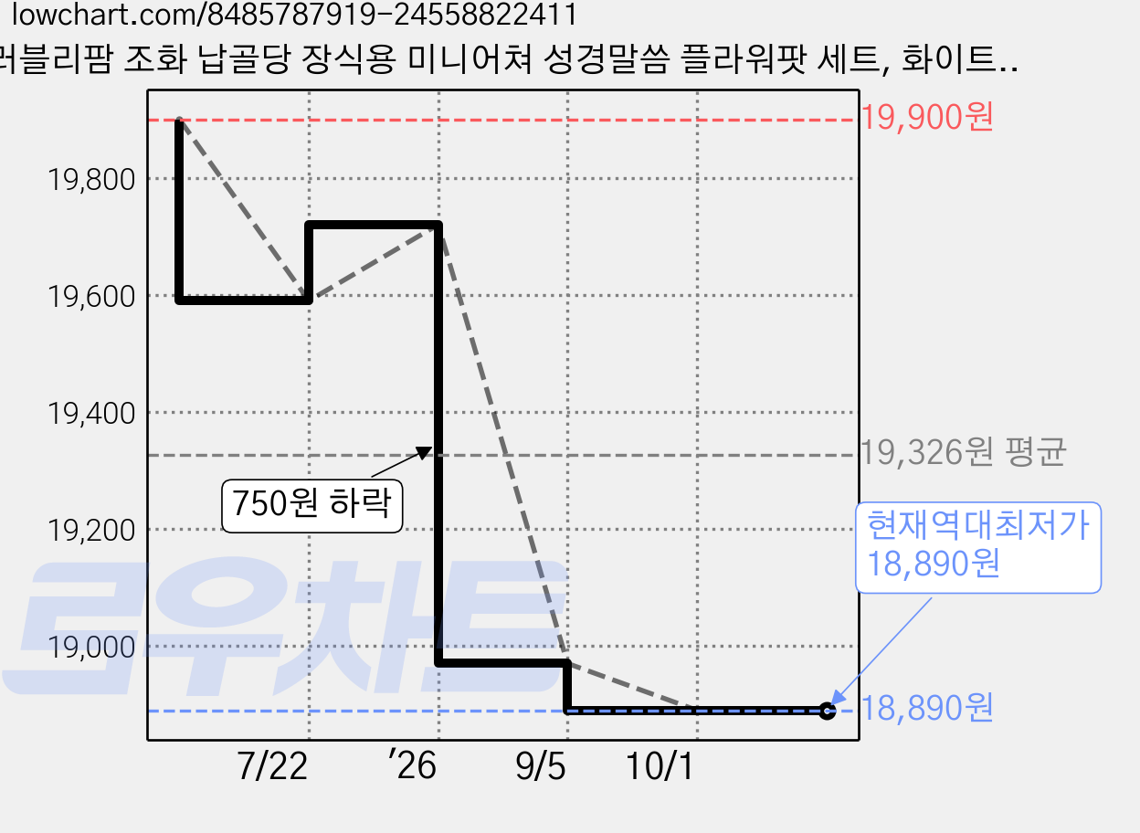 러블리팜 조화 납골당 장식용 미니어쳐 성경말씀 플라워팟 세트, 화이트2, 1세트 가격 변동 차트, 현재가 18,890원, 역대최저가