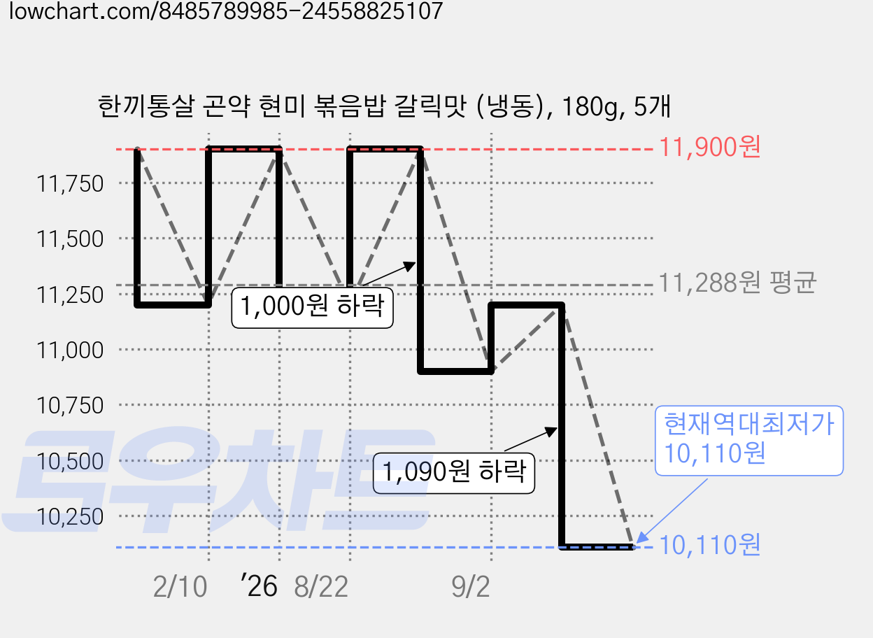 한끼통살 곤약 현미 볶음밥 갈릭맛 (냉동), 180g, 5개 가격 변동 차트, 현재가 10,110원, 역대최저가