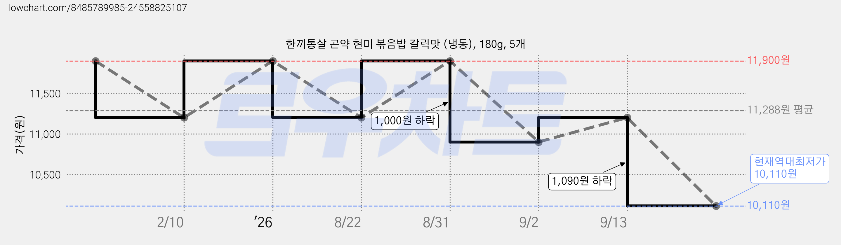 한끼통살 곤약 현미 볶음밥 갈릭맛 (냉동), 180g, 5개 가격 변동 차트, 현재가 10,110원, 역대최저가