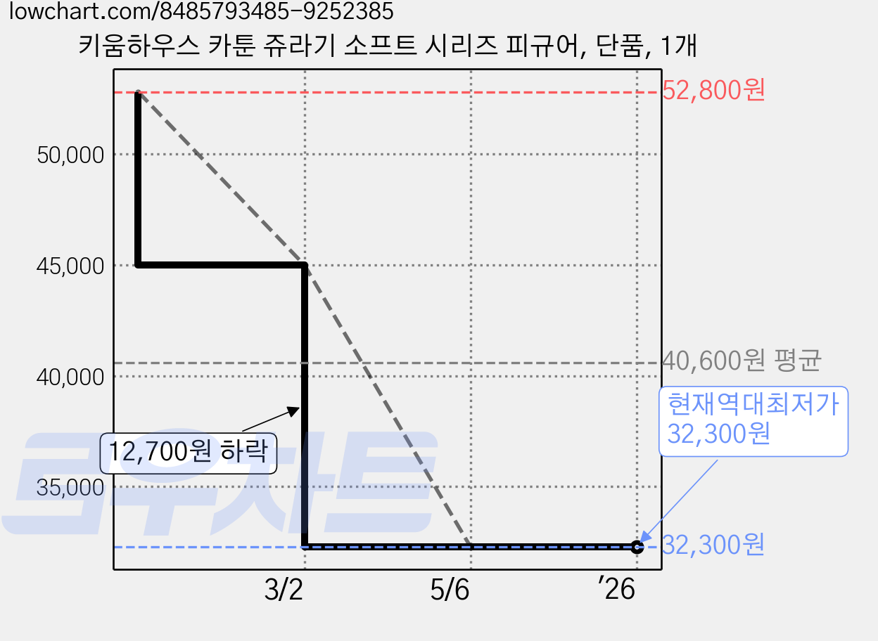 키움하우스 카툰 쥬라기 소프트 시리즈 피규어, 단품, 1개 가격 변동 차트, 현재가 32,300원, 역대최저가