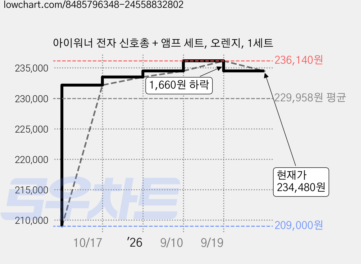 아이워너 전자 신호총 + 앰프 세트, 오렌지, 1세트 가격 변동 차트, 현재가 234,480원, 관측 최저가 209,000원