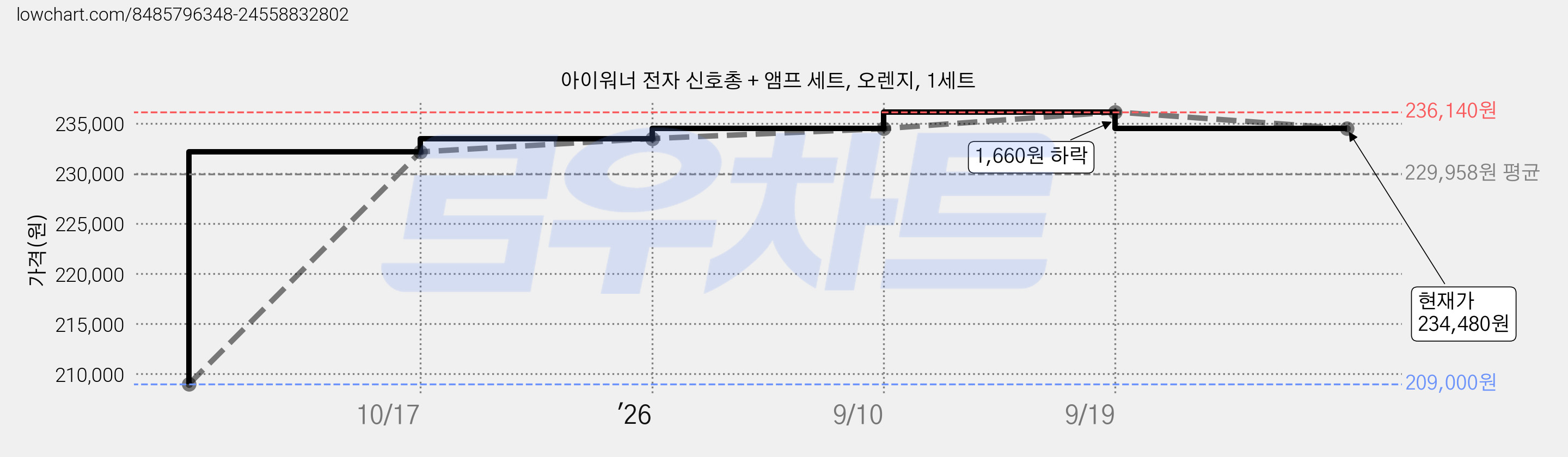 아이워너 전자 신호총 + 앰프 세트, 오렌지, 1세트 가격 변동 차트, 현재가 234,480원, 관측 최저가 209,000원