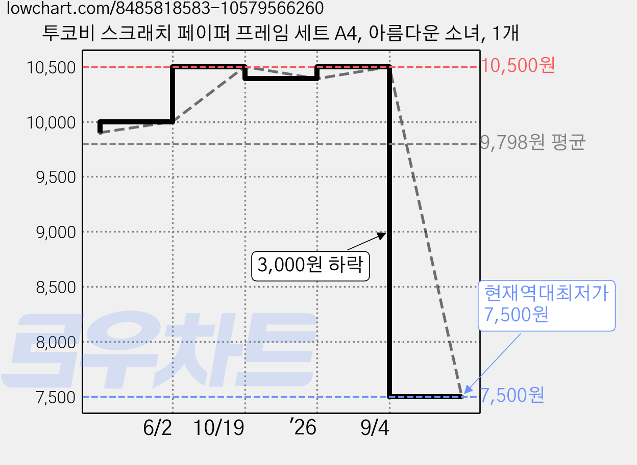 투코비 스크래치 페이퍼 프레임 세트 A4, 아름다운 소녀, 1개 가격 변동 차트, 현재가 7,500원, 역대최저가