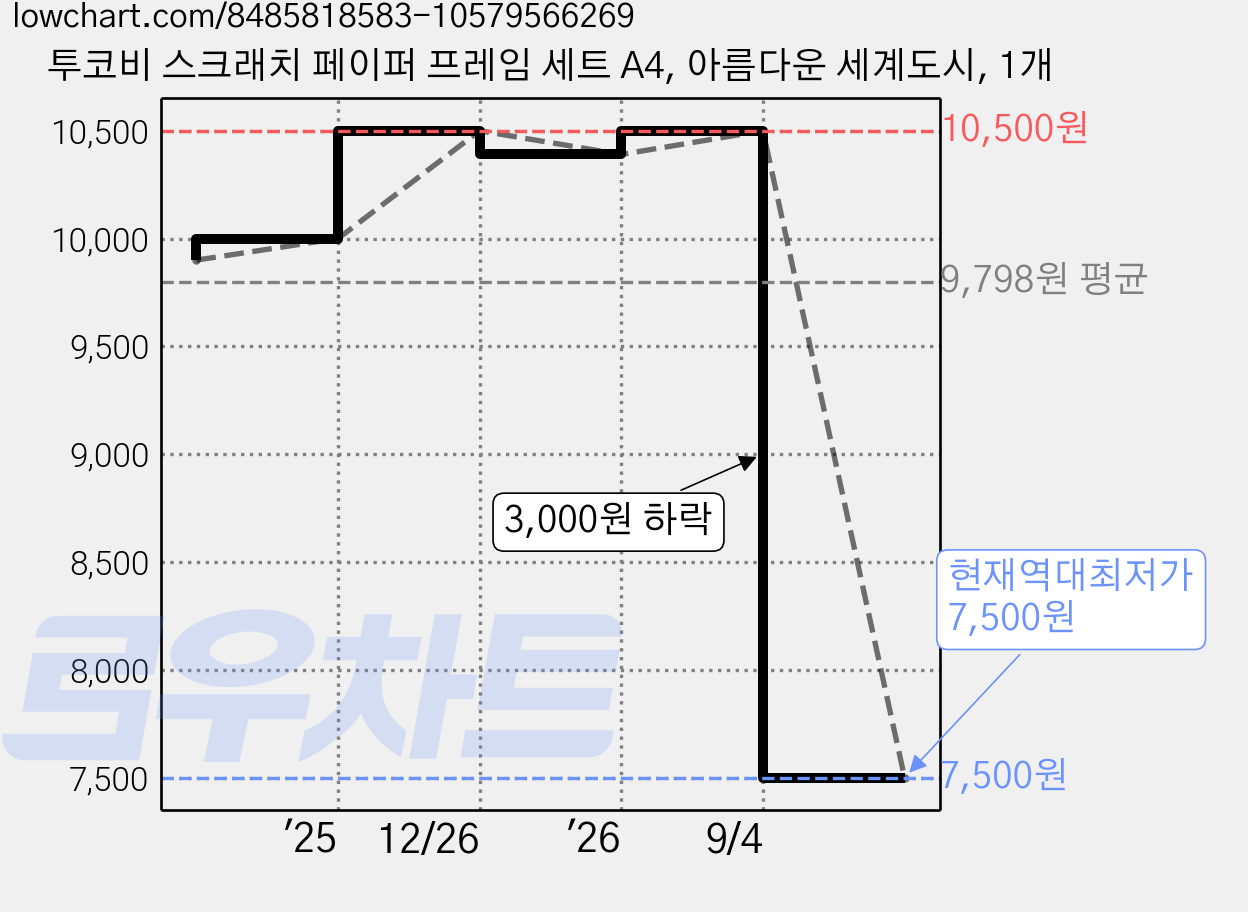 투코비 스크래치 페이퍼 프레임 세트 A4, 아름다운 세계도시, 1개 가격 변동 차트, 현재가 7,500원, 역대최저가
