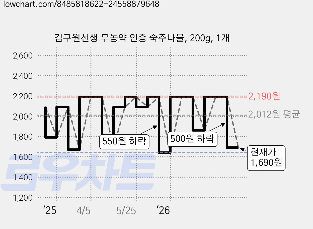 김구원선생 무농약 인증 숙주나물, 200g, 1개 가격 변동 차트, 현재가 1,690원, 관측 최저가 1,420원
