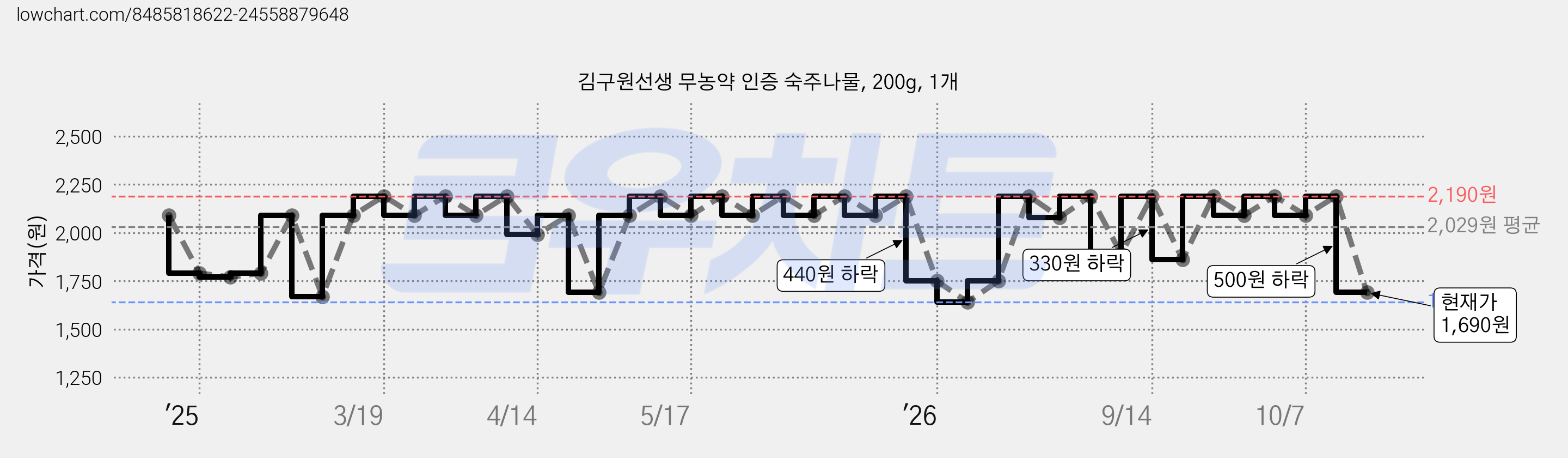 김구원선생 무농약 인증 숙주나물, 200g, 1개 가격 변동 차트, 현재가 1,690원, 관측 최저가 1,420원