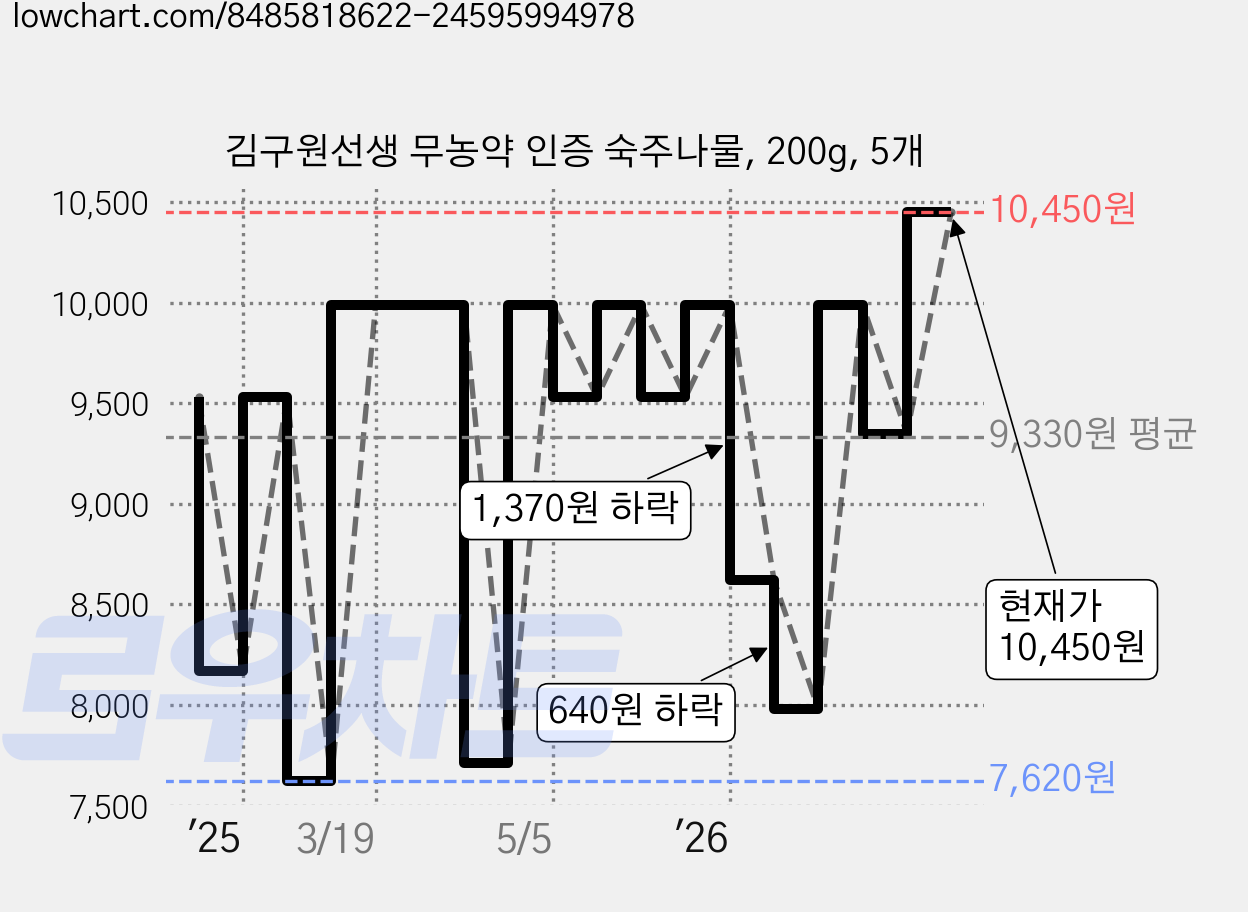 김구원선생 무농약 인증 숙주나물, 200g, 5개 가격 변동 차트, 현재가 10,450원, 관측 최저가 6,480원