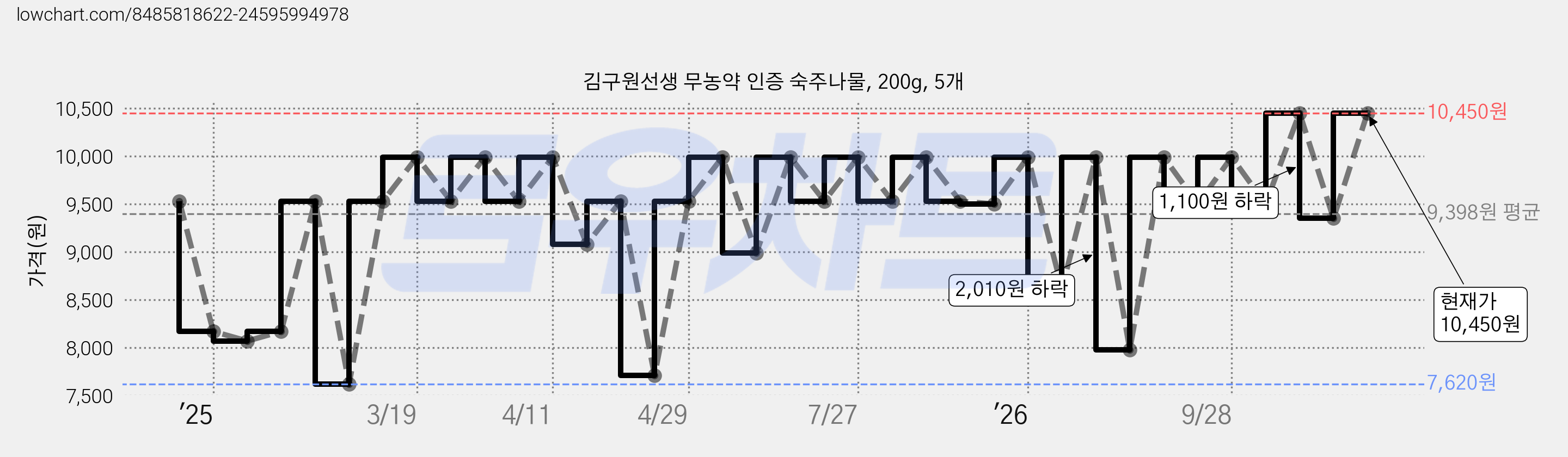 김구원선생 무농약 인증 숙주나물, 200g, 5개 가격 변동 차트, 현재가 10,450원, 관측 최저가 6,480원