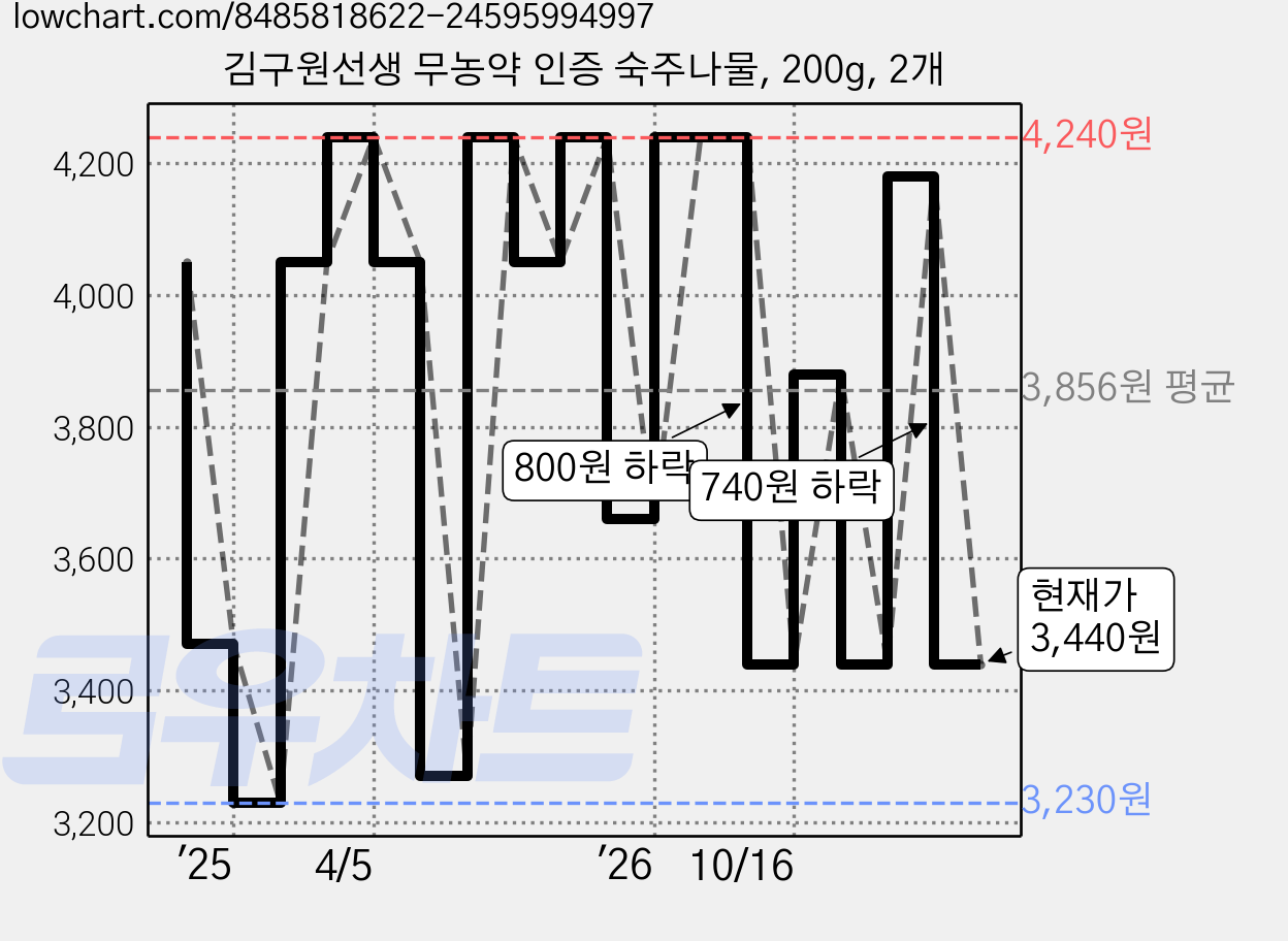 김구원선생 무농약 인증 숙주나물, 200g, 2개 가격 변동 차트, 현재가 3,440원, 관측 최저가 2,620원