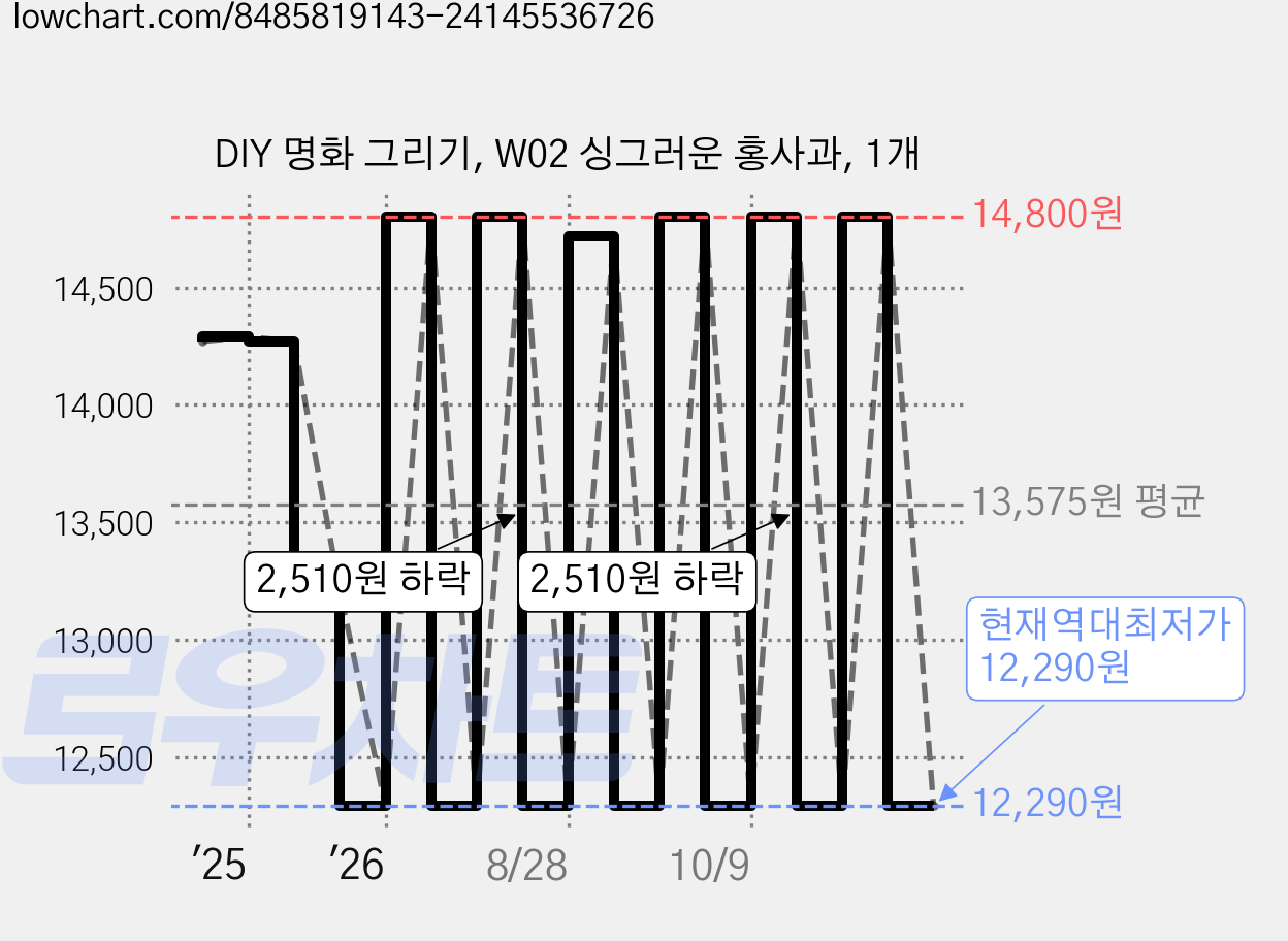 DIY 명화 그리기, W02 싱그러운 홍사과, 1개 가격 변동 차트, 현재가 12,290원, 역대최저가