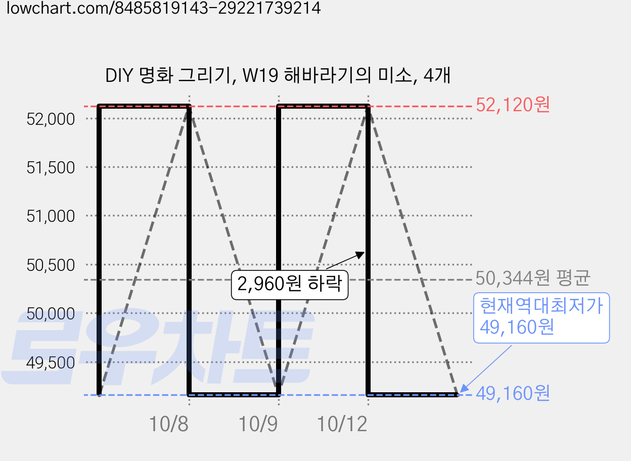DIY 명화 그리기, W19 해바라기의 미소, 4개 가격 변동 차트, 현재가 49,160원, 역대최저가
