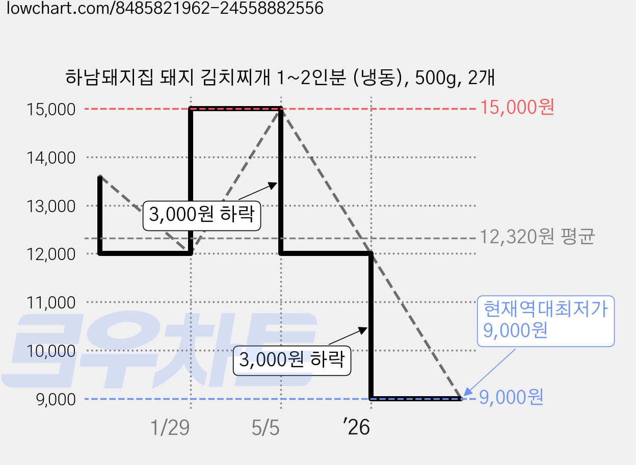 하남돼지집 돼지 김치찌개 1~2인분 (냉동), 500g, 2개 가격 변동 차트, 현재가 9,000원, 역대최저가