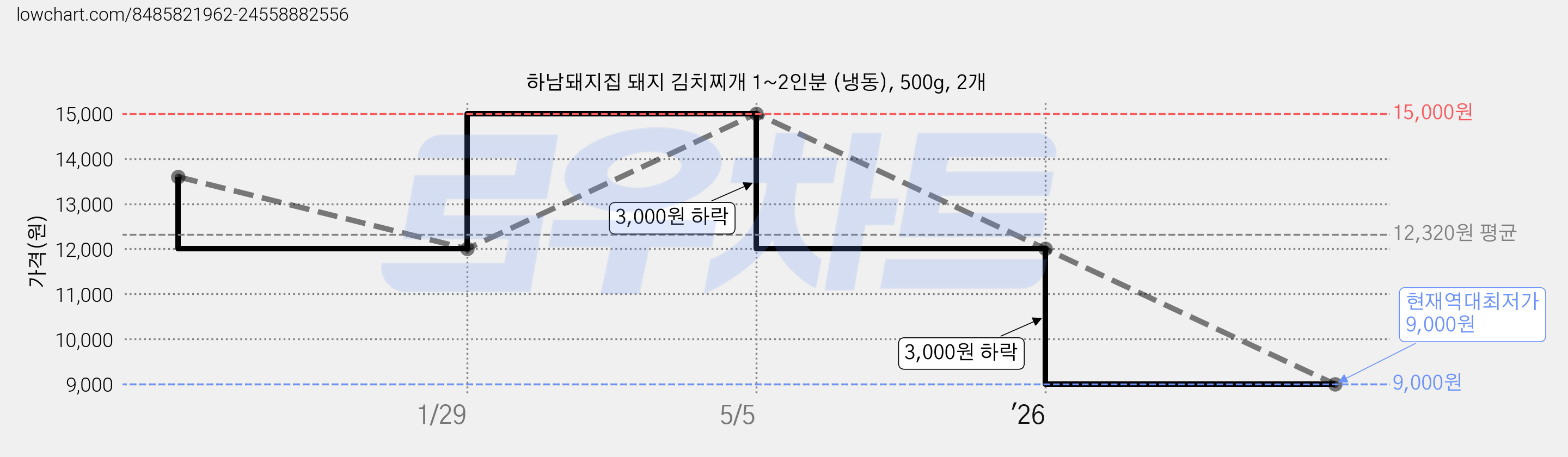 하남돼지집 돼지 김치찌개 1~2인분 (냉동), 500g, 2개 가격 변동 차트, 현재가 9,000원, 역대최저가