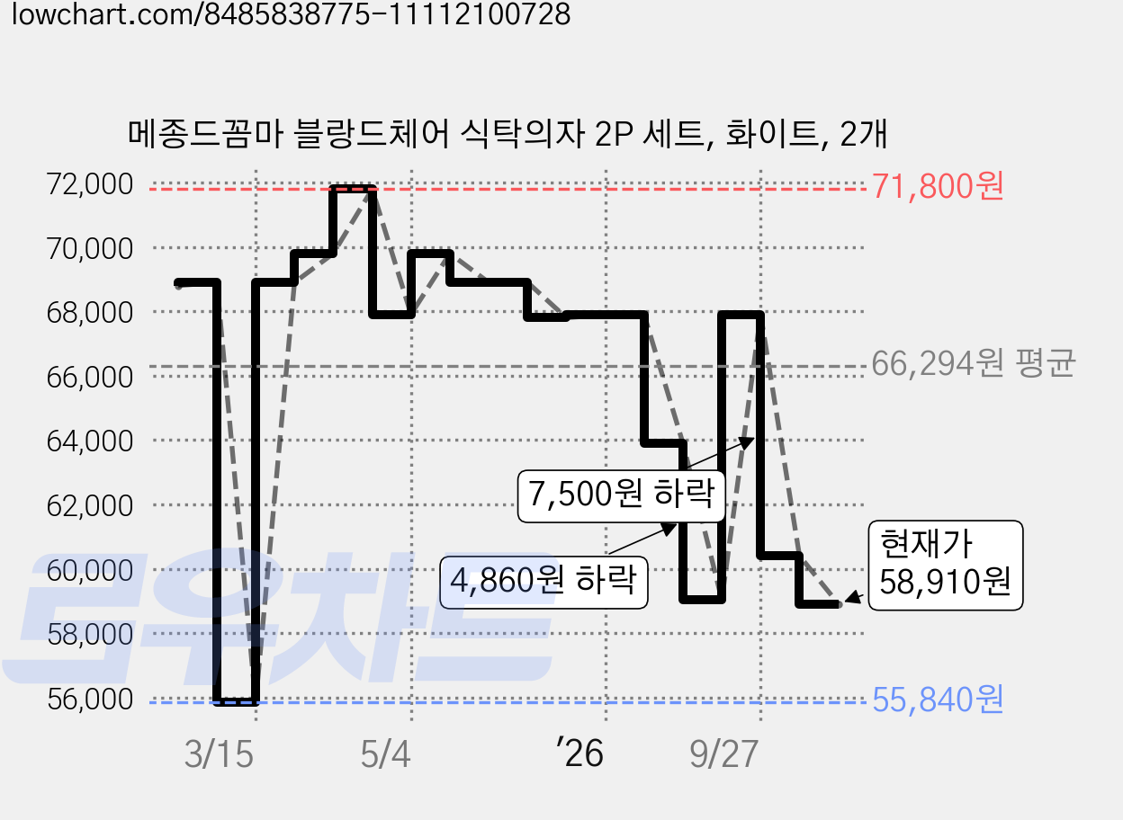 메종드꼼마 블랑드체어 식탁의자 2P 세트, 화이트, 2개 가격 변동 차트, 현재가 58,910원, 관측 최저가 55,840원