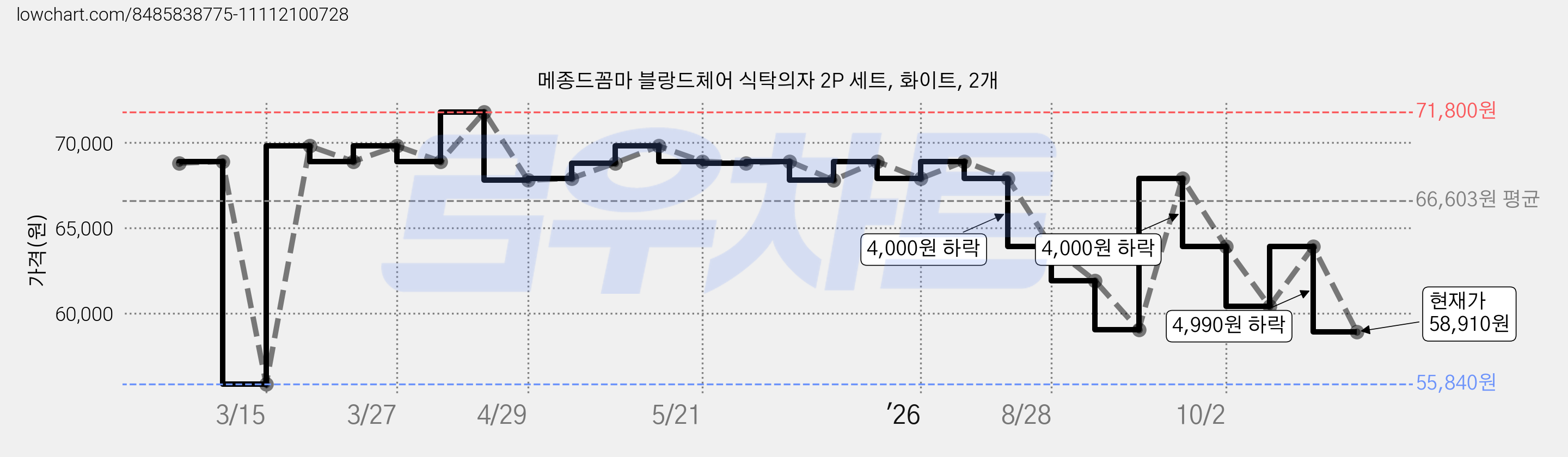 메종드꼼마 블랑드체어 식탁의자 2P 세트, 화이트, 2개 가격 변동 차트, 현재가 58,910원, 관측 최저가 55,840원