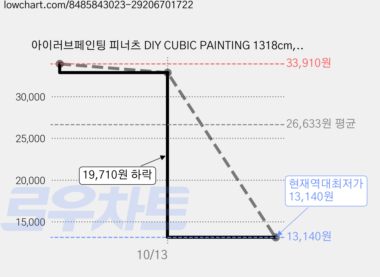 아이러브페인팅 피너츠 DIY CUBIC PAINTING 1318cm, 3개, LOVE 가격 변동 차트, 현재가 13,140원, 역대최저가