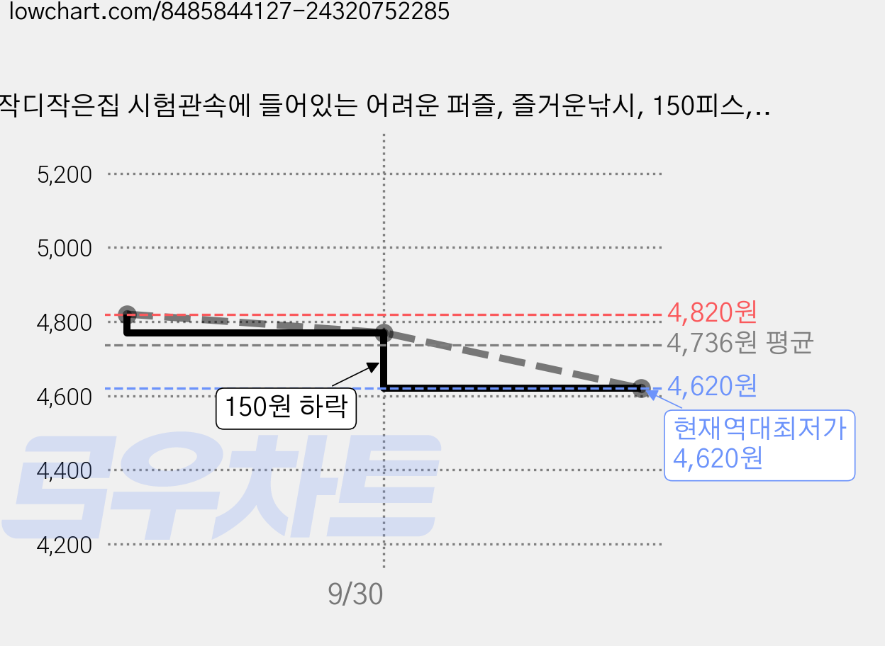 작디작은집 시험관속에 들어있는 어려운 퍼즐, 즐거운낚시, 150피스, 1개 가격 변동 차트, 현재가 4,620원, 역대최저가