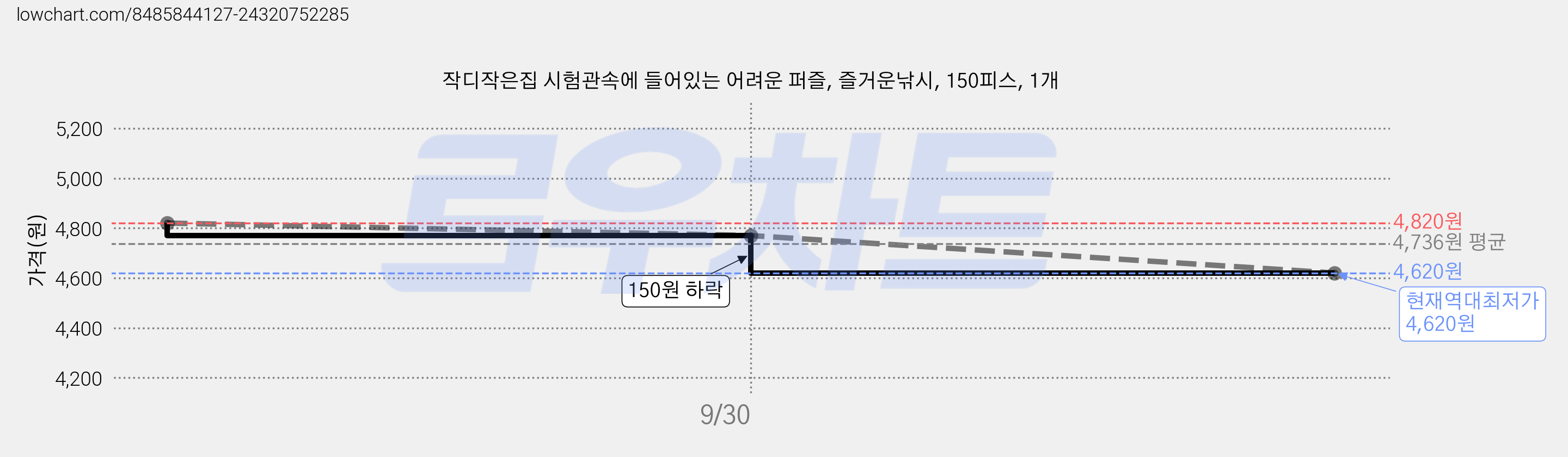 작디작은집 시험관속에 들어있는 어려운 퍼즐, 즐거운낚시, 150피스, 1개 가격 변동 차트, 현재가 4,620원, 역대최저가
