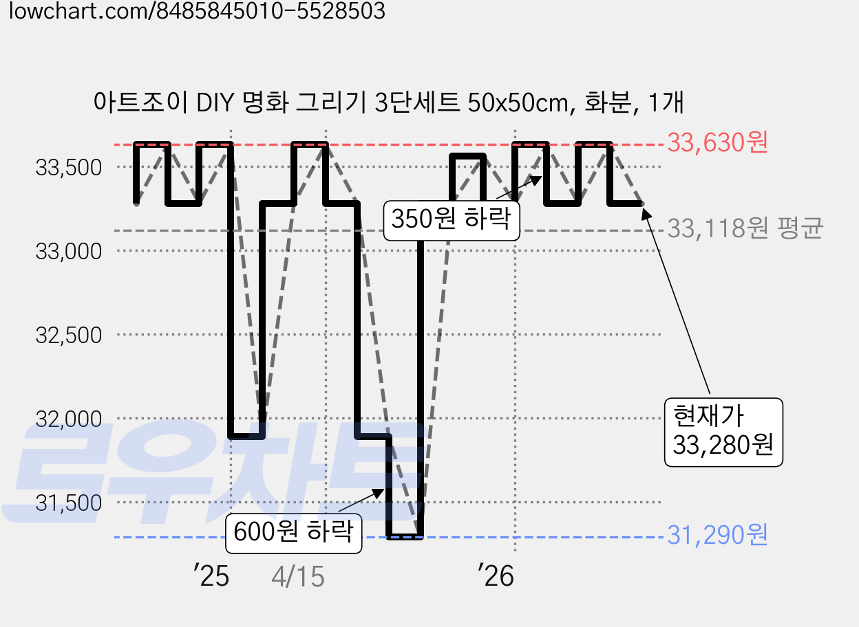 아트조이 DIY 명화 그리기 3단세트 50x50cm, 화분, 1개 가격 변동 차트, 현재가 33,280원, 관측 최저가 31,290원