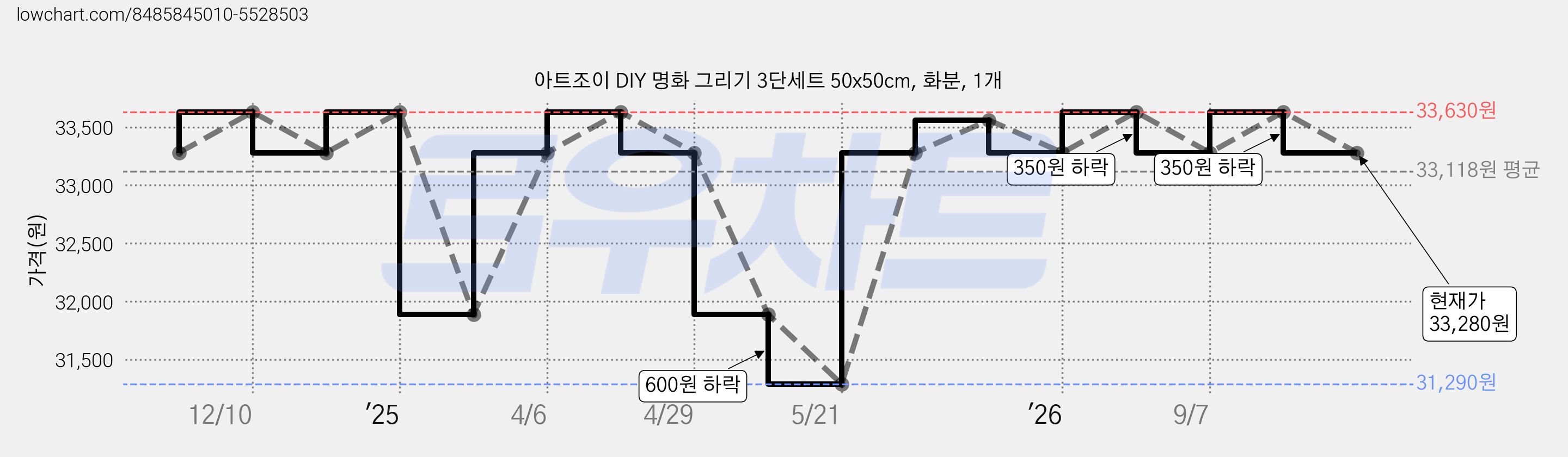 아트조이 DIY 명화 그리기 3단세트 50x50cm, 화분, 1개 가격 변동 차트, 현재가 33,280원, 관측 최저가 31,290원
