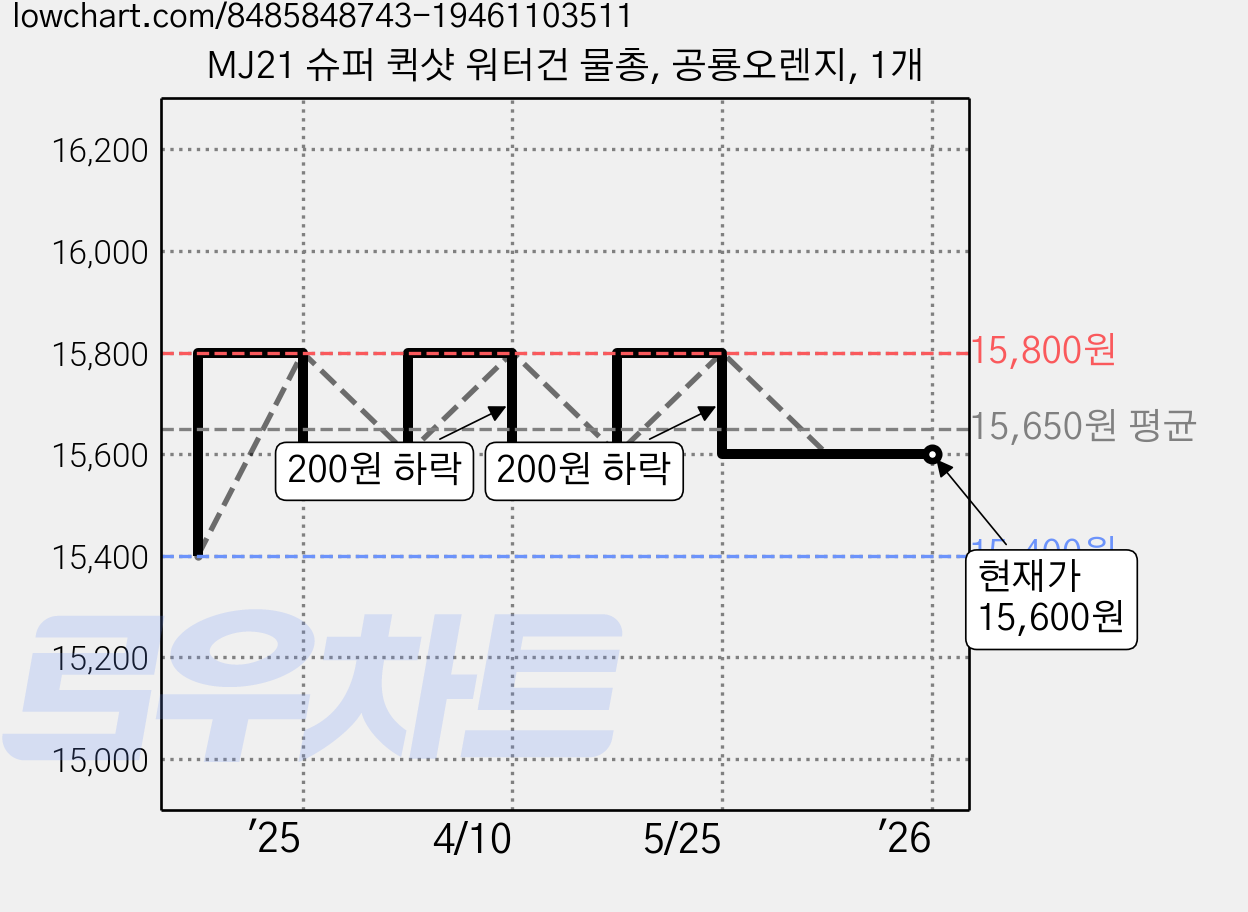 MJ21 슈퍼 퀵샷 워터건 물총, 공룡오렌지, 1개 가격 변동 차트, 현재가 15,600원, 역대최저가
