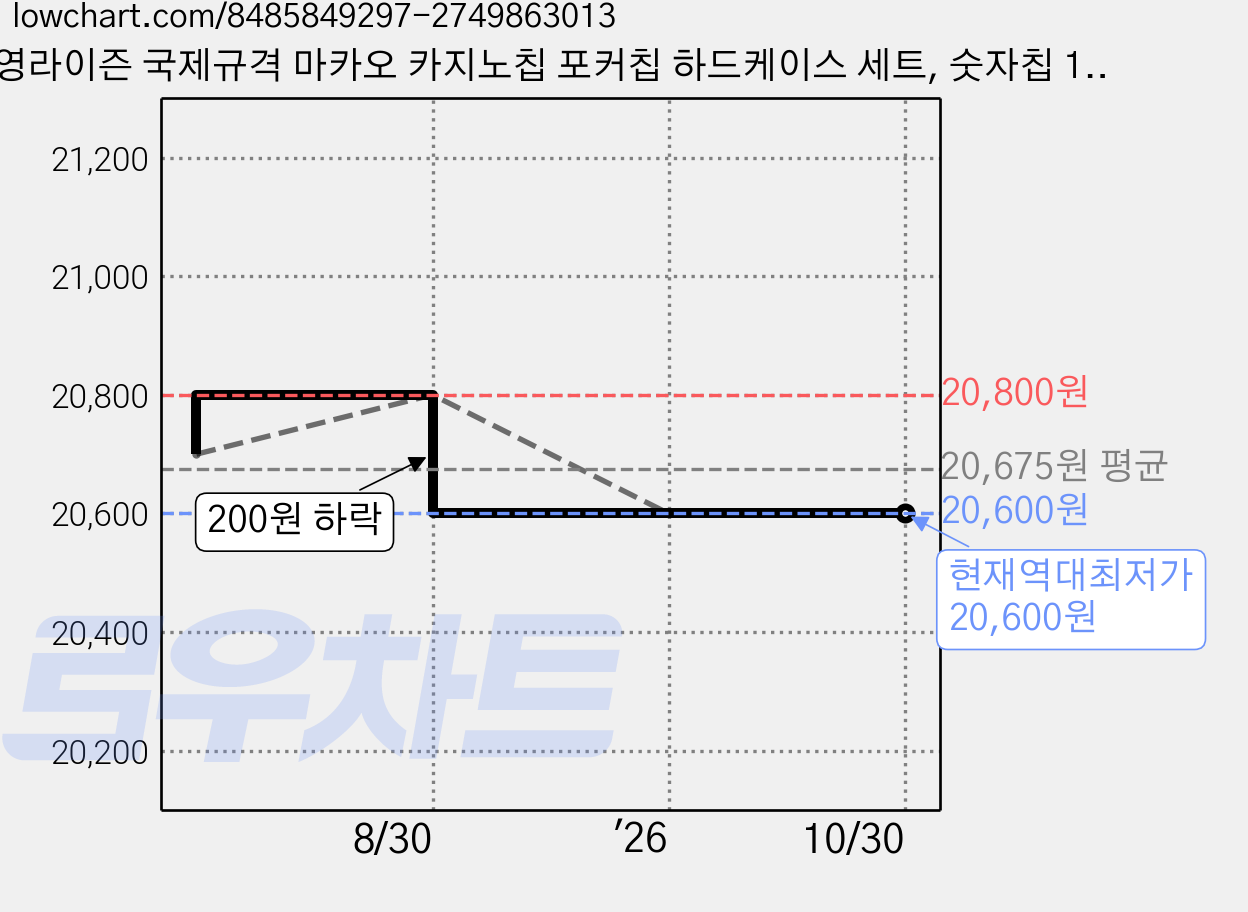 영라이즌 국제규격 마카오 카지노칩 포커칩 하드케이스 세트, 숫자칩 100P 투명케이스세트, 1개 가격 변동 차트, 현재가 20,600원, 역대최저가