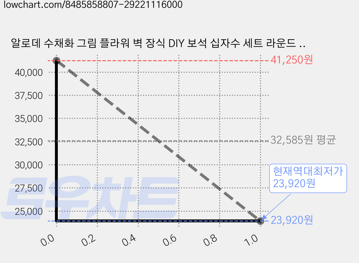 알로데 수채화 그림 플라워 벽 장식 DIY 보석 십자수 세트 라운드 40 x 50 cm, NO. 05, 2세트 가격 변동 차트, 현재가 23,920원, 역대최저가