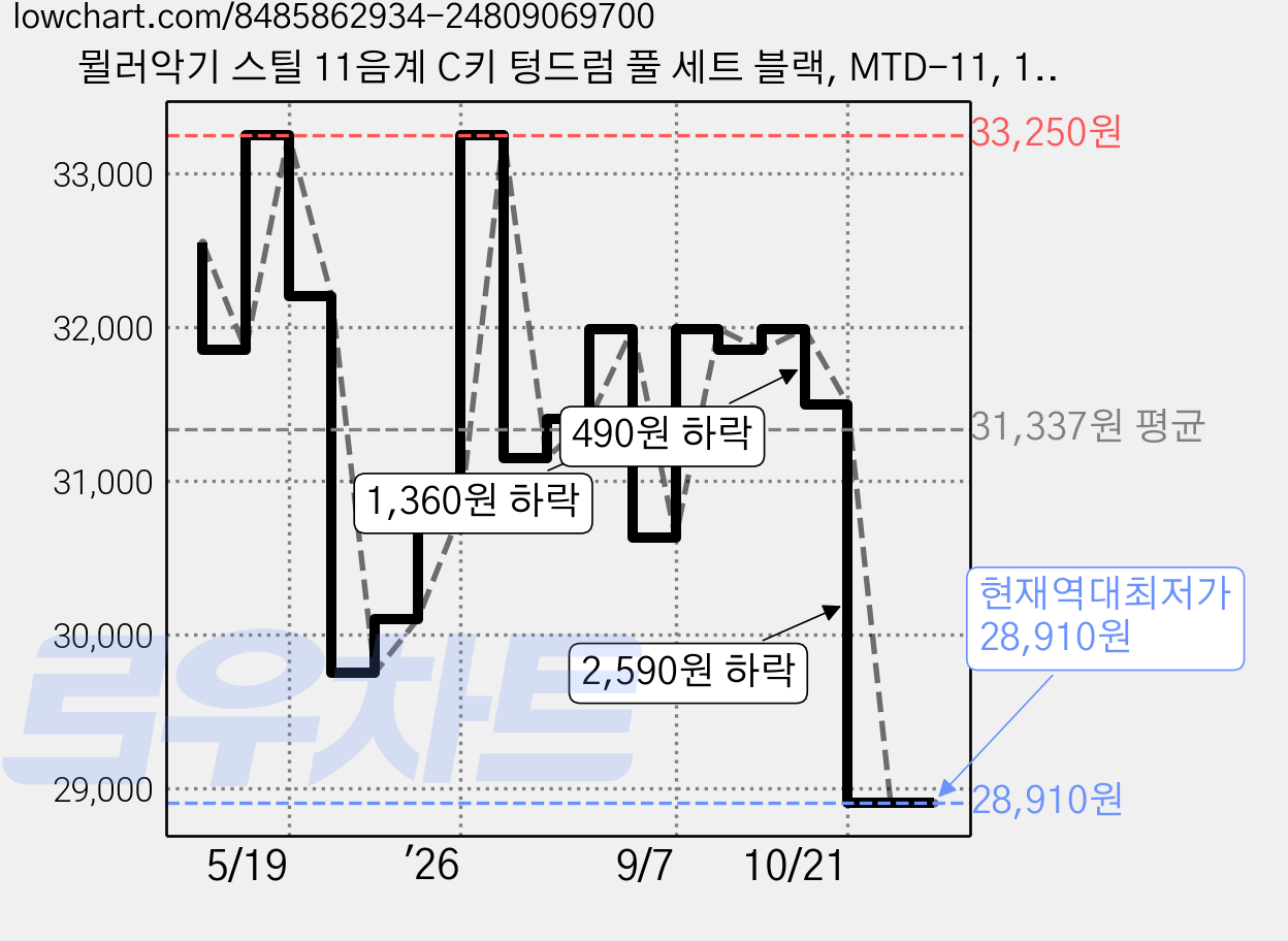 뮐러악기 스틸 11음계 C키 텅드럼 풀 세트 블랙, MTD-11, 1세트 가격 변동 차트, 현재가 28,910원, 역대최저가