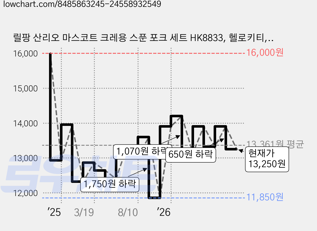 릴팡 산리오 마스코트 크레용 스푼 포크 세트 HK8833, 헬로키티, 스푼 + 포크, 1세트 가격 변동 차트, 현재가 13,250원, 관측 최저가 11,850원