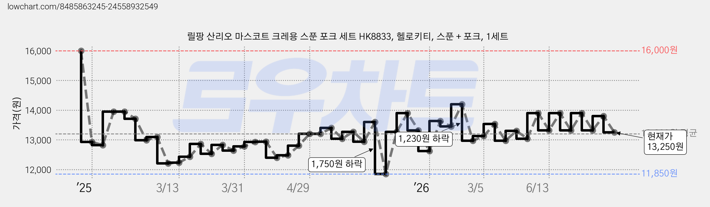 릴팡 산리오 마스코트 크레용 스푼 포크 세트 HK8833, 헬로키티, 스푼 + 포크, 1세트 가격 변동 차트, 현재가 13,250원, 관측 최저가 11,850원