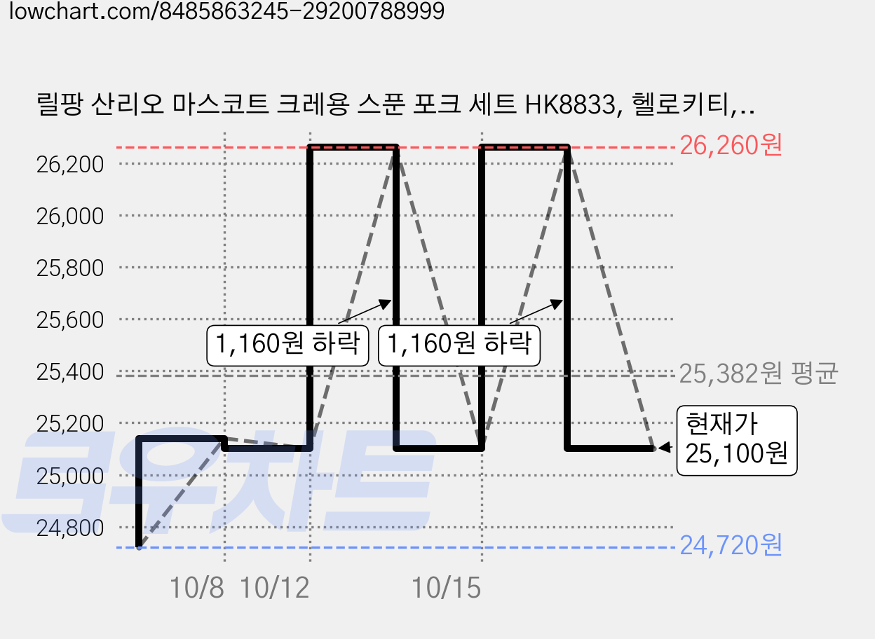릴팡 산리오 마스코트 크레용 스푼 포크 세트 HK8833, 헬로키티, 스푼 + 포크, 2세트 가격 변동 차트, 현재가 25,100원, 관측 최저가 24,720원