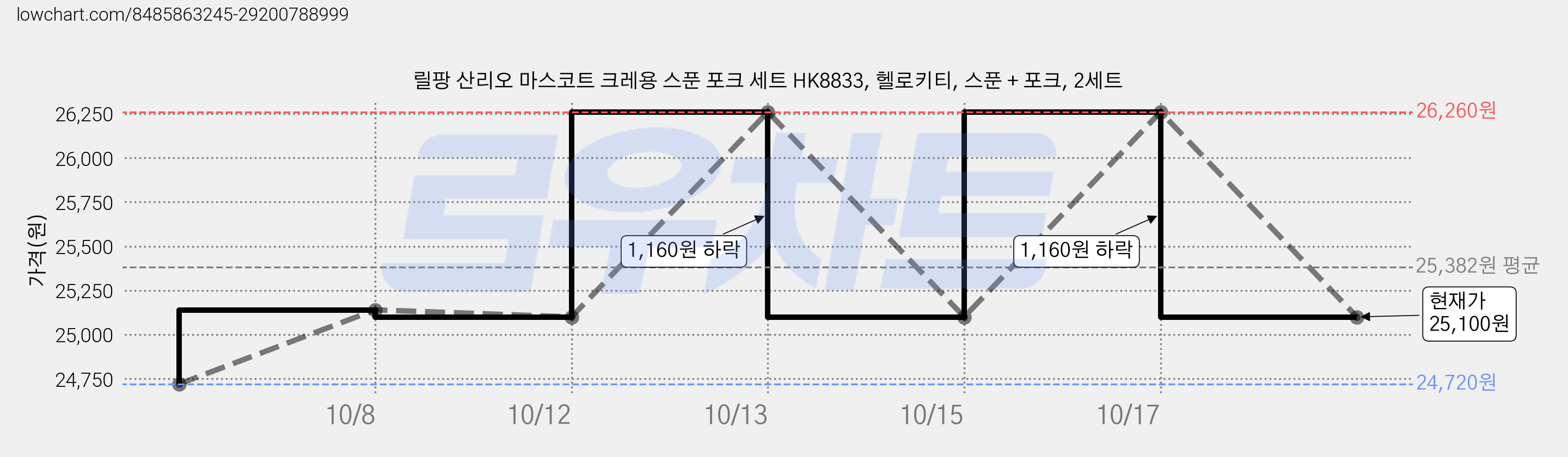 릴팡 산리오 마스코트 크레용 스푼 포크 세트 HK8833, 헬로키티, 스푼 + 포크, 2세트 가격 변동 차트, 현재가 25,100원, 관측 최저가 24,720원