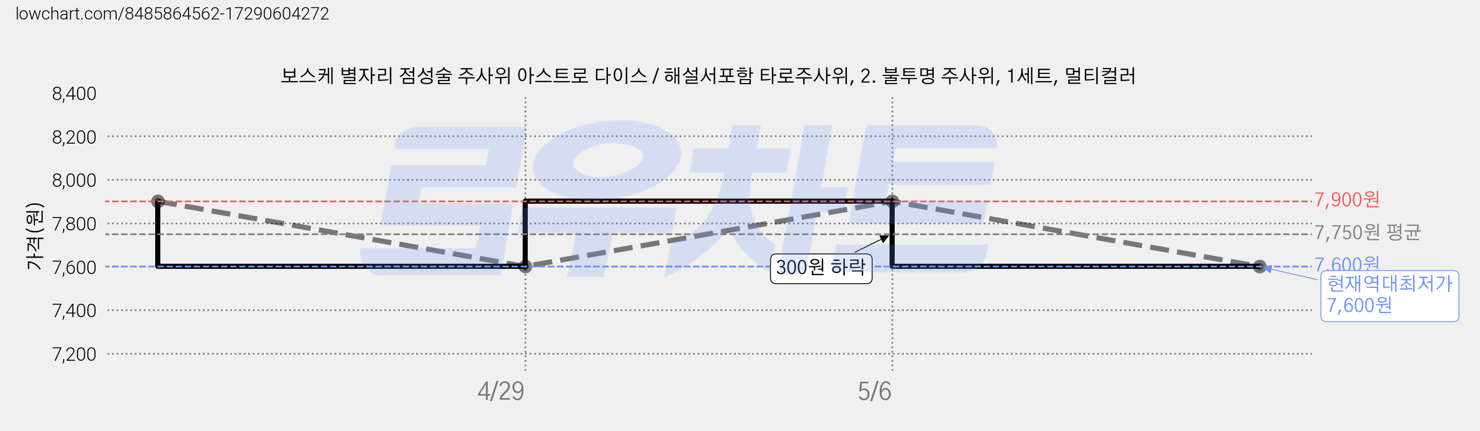 보스케 별자리 점성술 주사위 아스트로 다이스 / 해설서포함 타로주사위, 2. 불투명 주사위, 1세트, 멀티컬러 가격 변동 차트, 현재가 7,600원, 역대최저가