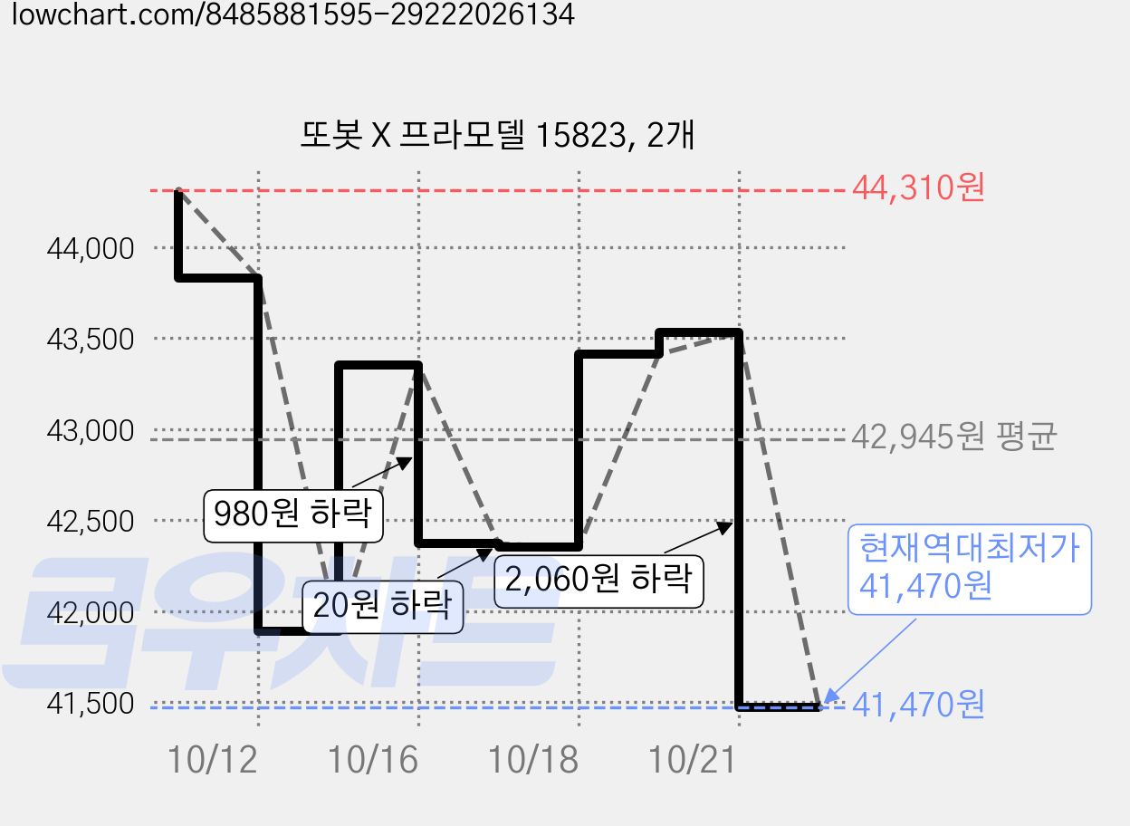 또봇 X 프라모델 15823, 2개 가격 변동 차트, 현재가 41,470원, 역대최저가