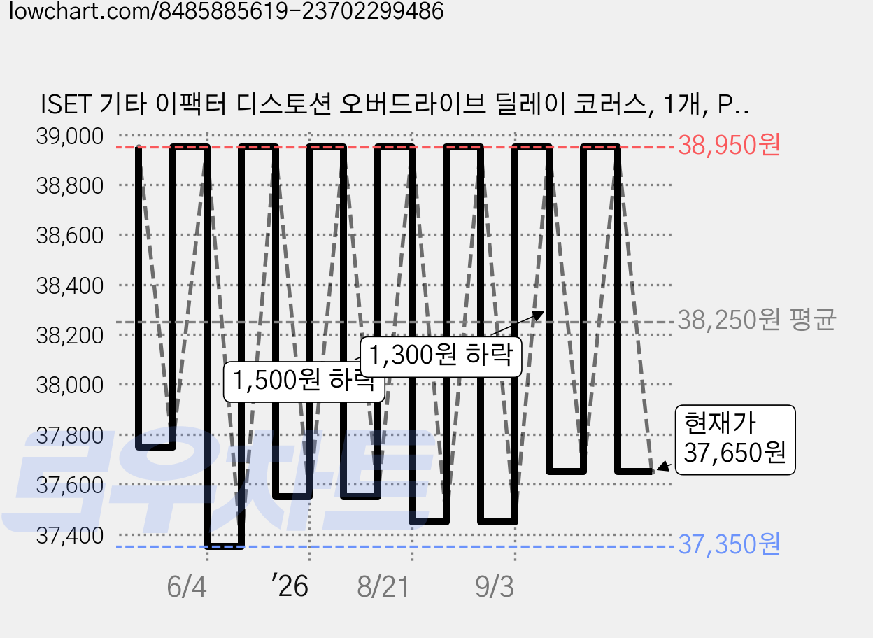 ISET 기타 이팩터 디스토션 오버드라이브 딜레이 코러스, 1개, PD-10 BOOSTER 가격 변동 차트, 현재가 37,650원, 관측 최저가 37,350원