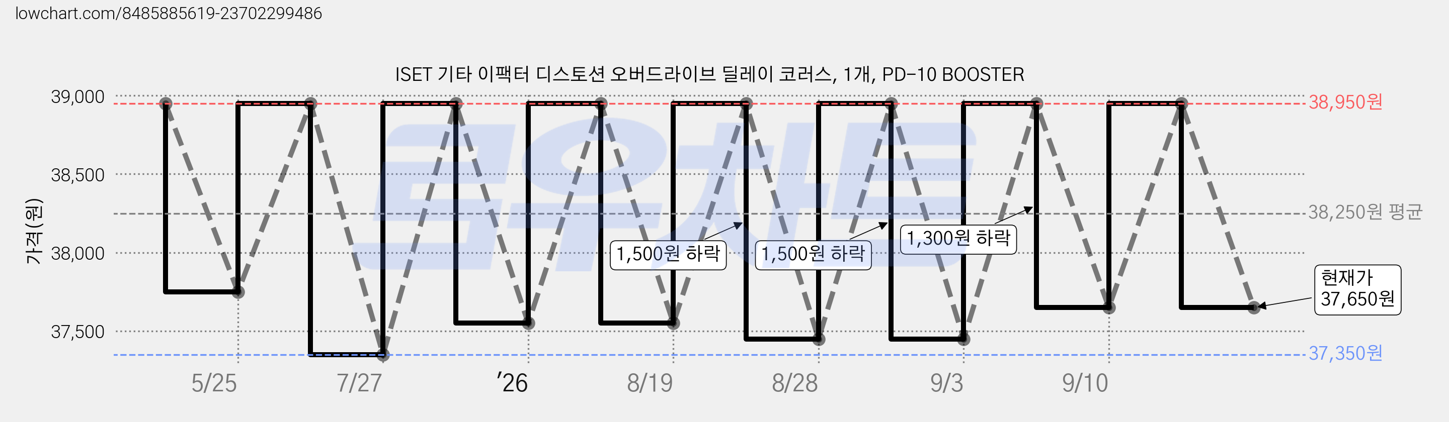 ISET 기타 이팩터 디스토션 오버드라이브 딜레이 코러스, 1개, PD-10 BOOSTER 가격 변동 차트, 현재가 37,650원, 관측 최저가 37,350원