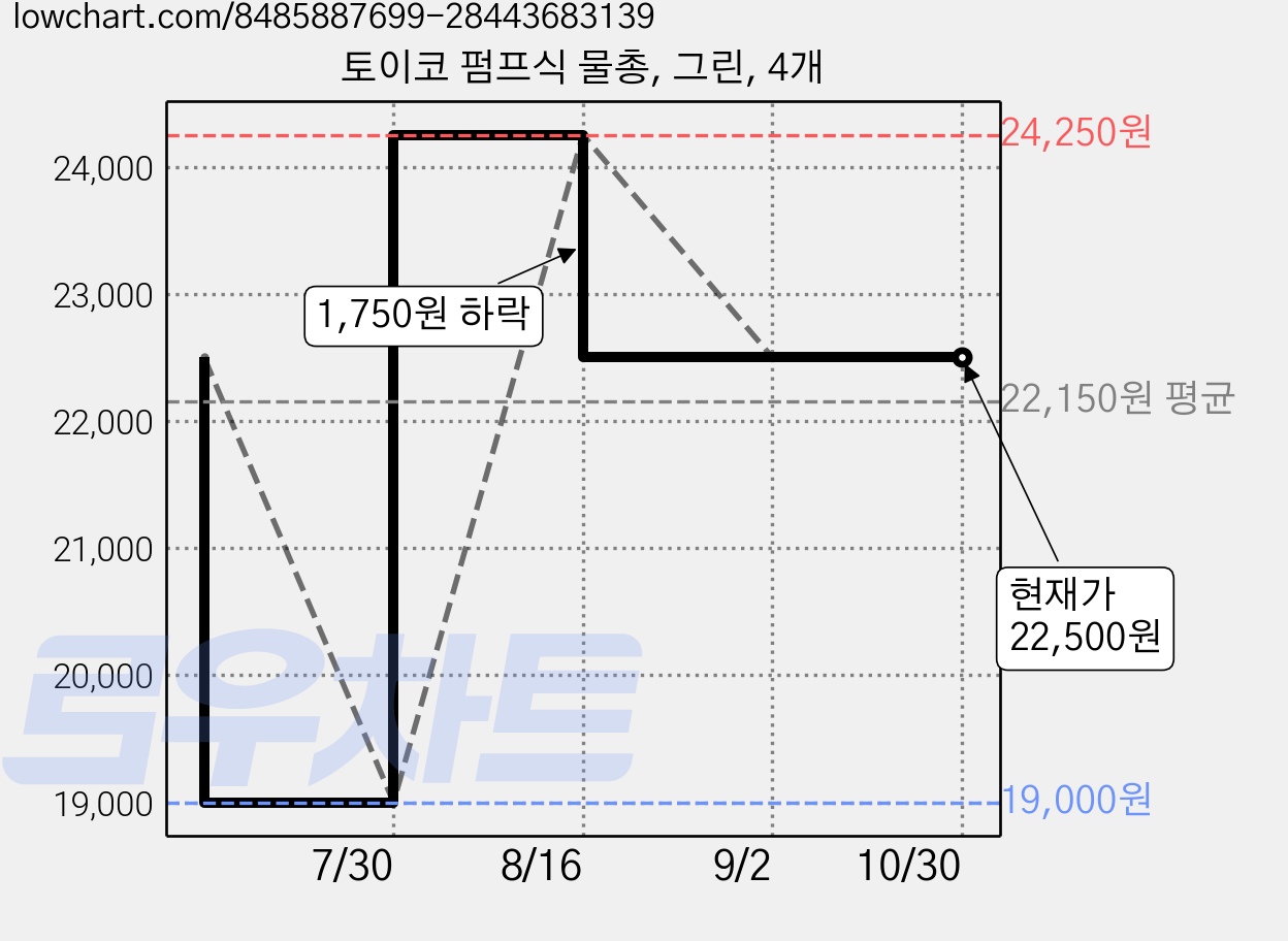토이코 펌프식 물총, 그린, 4개 가격 변동 차트, 현재가 22,500원, 관측 최저가 19,000원