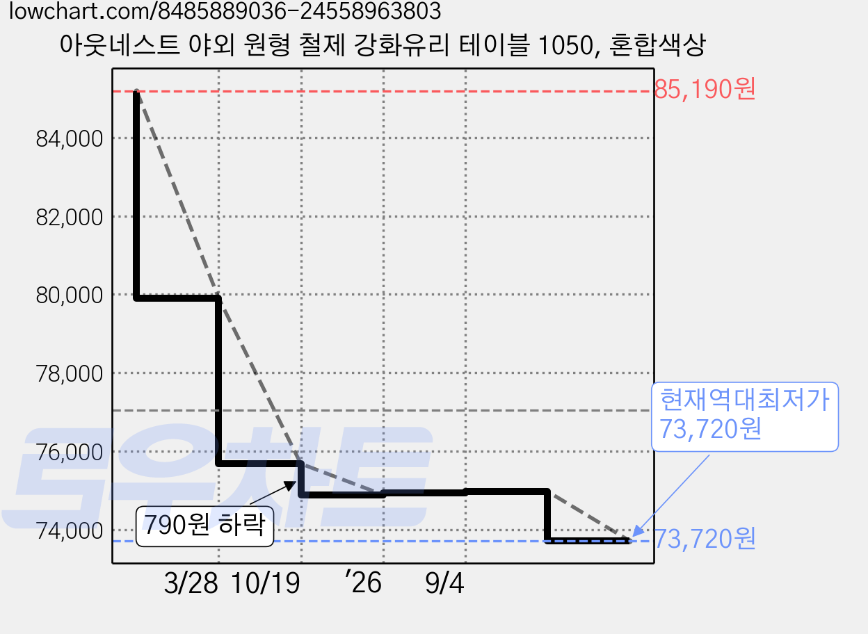 아웃네스트 야외 원형 철제 강화유리 테이블 1050, 혼합색상 가격 변동 차트, 현재가 73,720원, 역대최저가