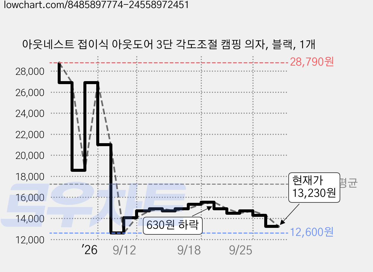 아웃네스트 접이식 아웃도어 3단 각도조절 캠핑 의자, 블랙, 1개 가격 변동 차트, 현재가 13,230원, 관측 최저가 12,600원