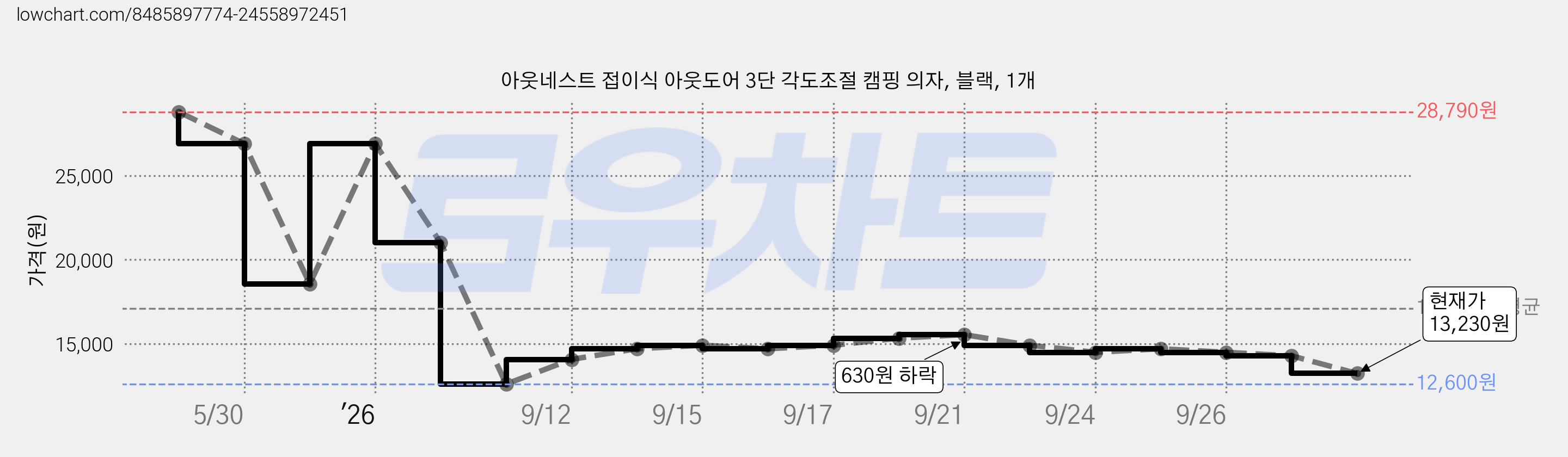 아웃네스트 접이식 아웃도어 3단 각도조절 캠핑 의자, 블랙, 1개 가격 변동 차트, 현재가 13,230원, 관측 최저가 12,600원