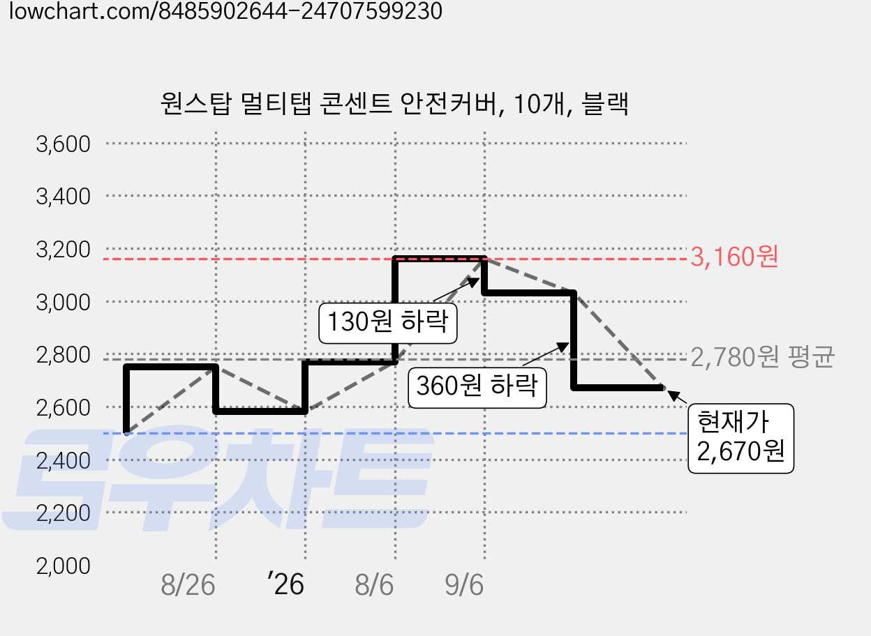 원스탑 멀티탭 콘센트 안전커버, 10개, 블랙 가격 변동 차트, 현재가 2,670원, 관측 최저가 2,500원