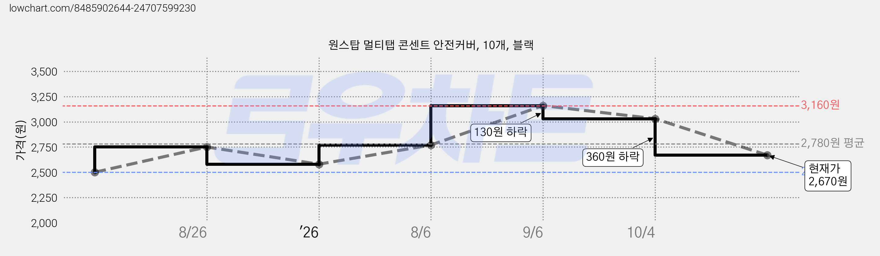 원스탑 멀티탭 콘센트 안전커버, 10개, 블랙 가격 변동 차트, 현재가 2,670원, 관측 최저가 2,500원