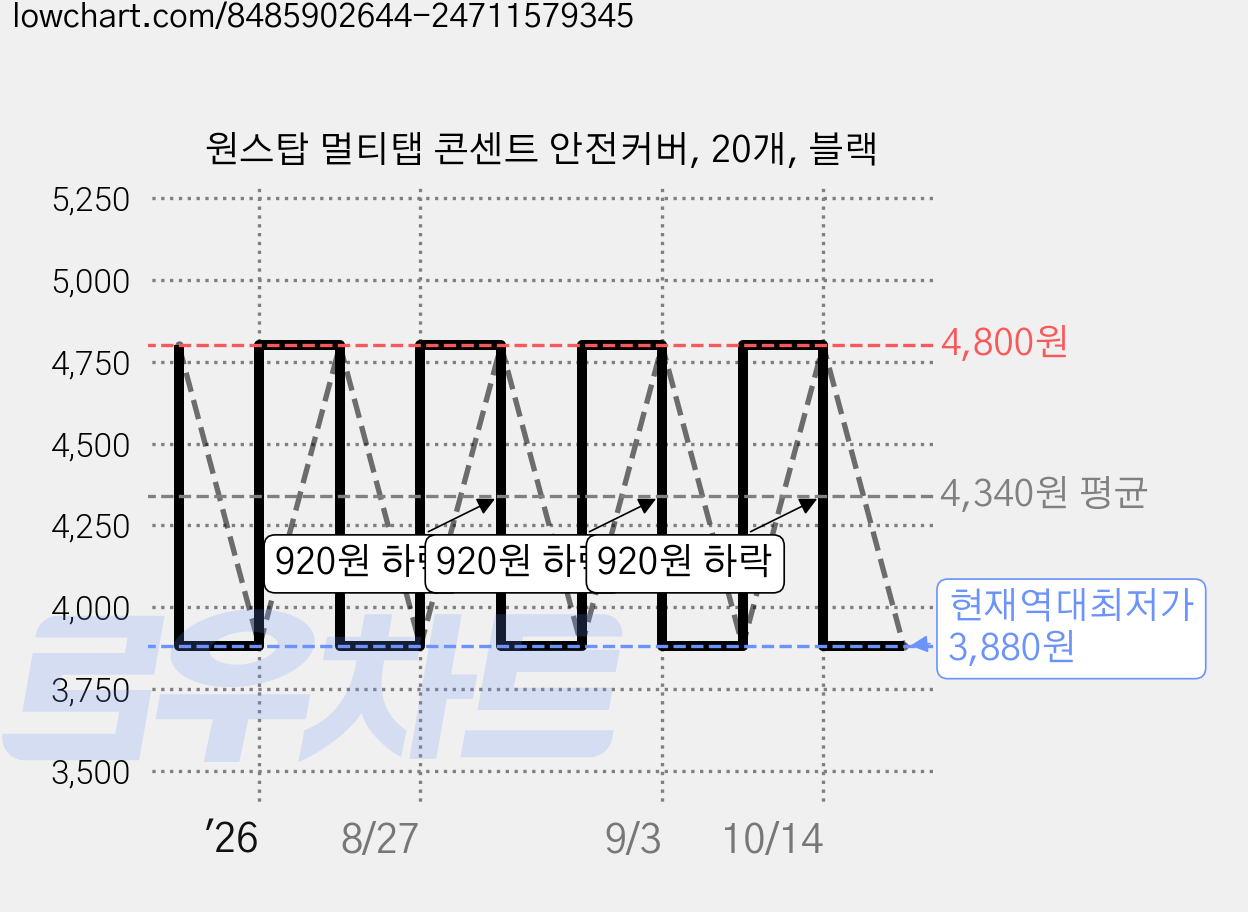 원스탑 멀티탭 콘센트 안전커버, 20개, 블랙 가격 변동 차트, 현재가 3,880원, 역대최저가