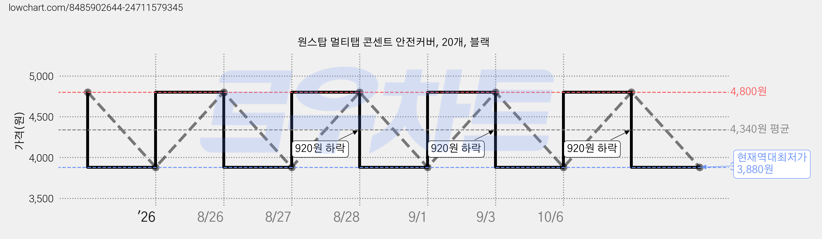 원스탑 멀티탭 콘센트 안전커버, 20개, 블랙 가격 변동 차트, 현재가 3,880원, 역대최저가