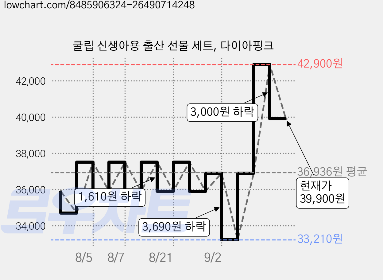 쿨립 신생아용 출산 선물 세트, 다이아핑크 가격 변동 차트, 현재가 39,900원, 관측 최저가 33,210원