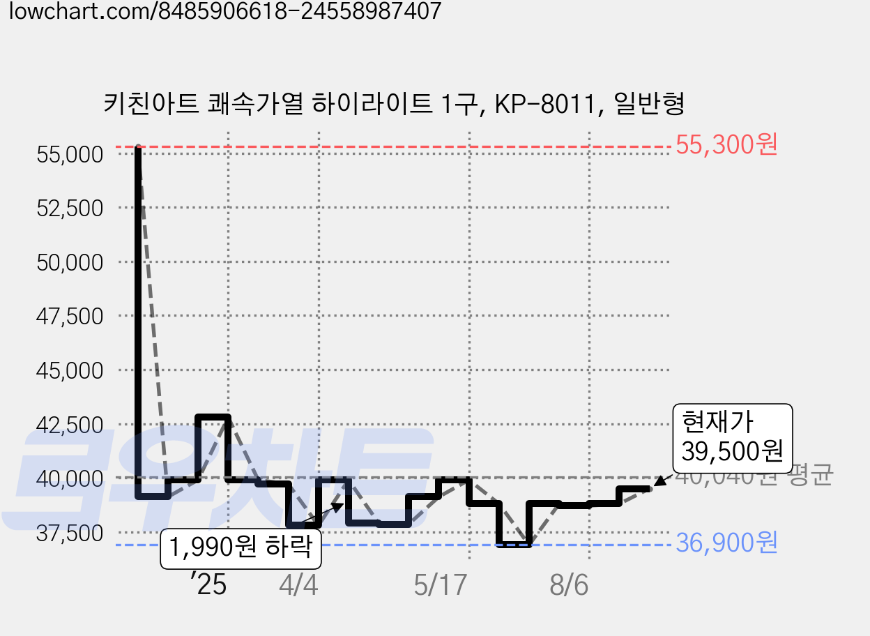 키친아트 쾌속가열 하이라이트 1구, KP-8011, 일반형 가격 변동 차트, 현재가 39,500원, 관측 최저가 36,900원