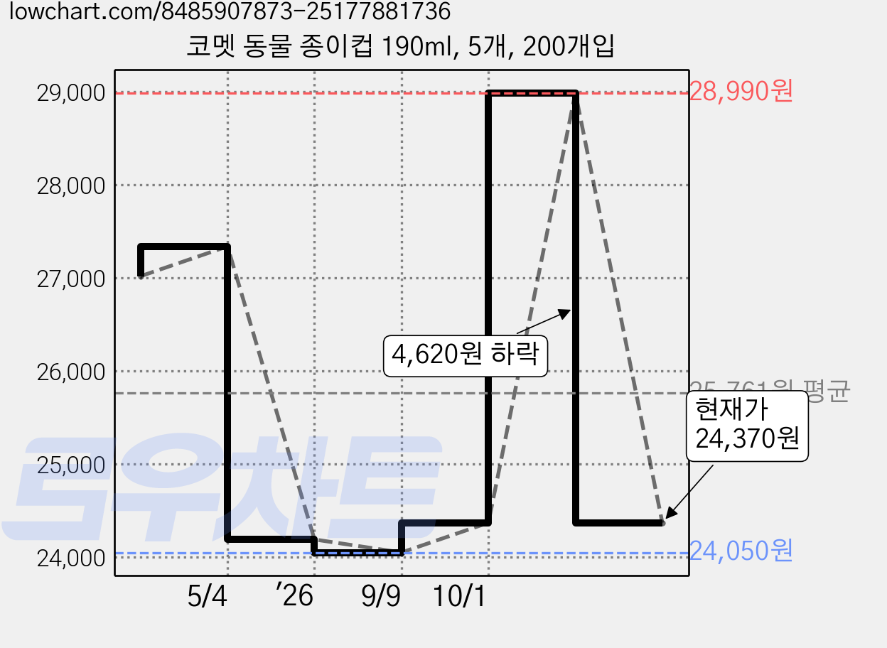 코멧 동물 종이컵 190ml, 5개, 200개입 가격 변동 차트, 현재가 24,370원, 관측 최저가 24,050원