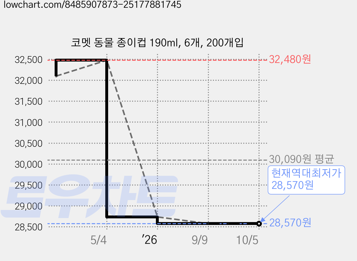 코멧 동물 종이컵 190ml, 6개, 200개입 가격 변동 차트, 현재가 28,570원, 역대최저가