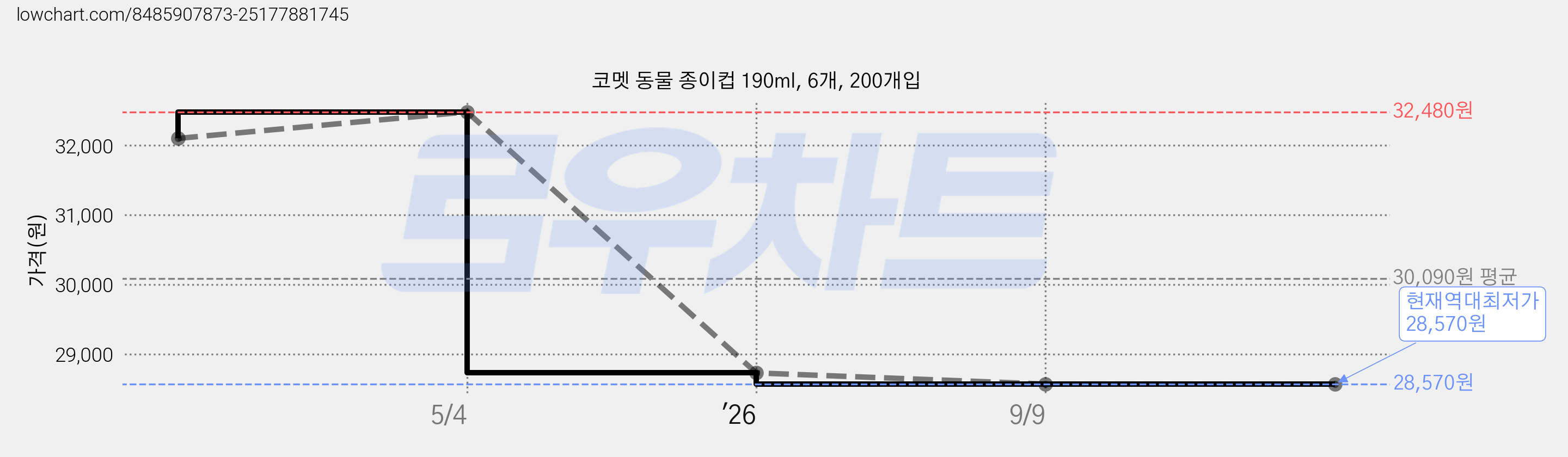 코멧 동물 종이컵 190ml, 6개, 200개입 가격 변동 차트, 현재가 28,570원, 역대최저가