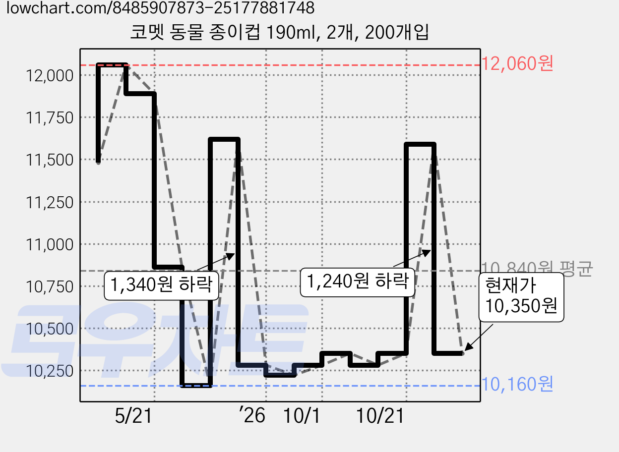 코멧 동물 종이컵 190ml, 2개, 200개입 가격 변동 차트, 현재가 10,350원, 관측 최저가 10,160원